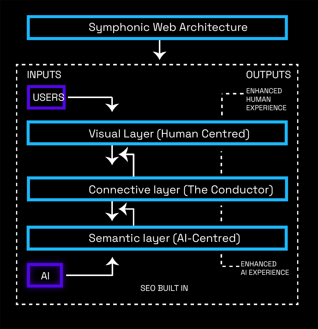 Layer interaction diagram showing data flow between Visual Layer, Semantic Layer, and Connective Layer