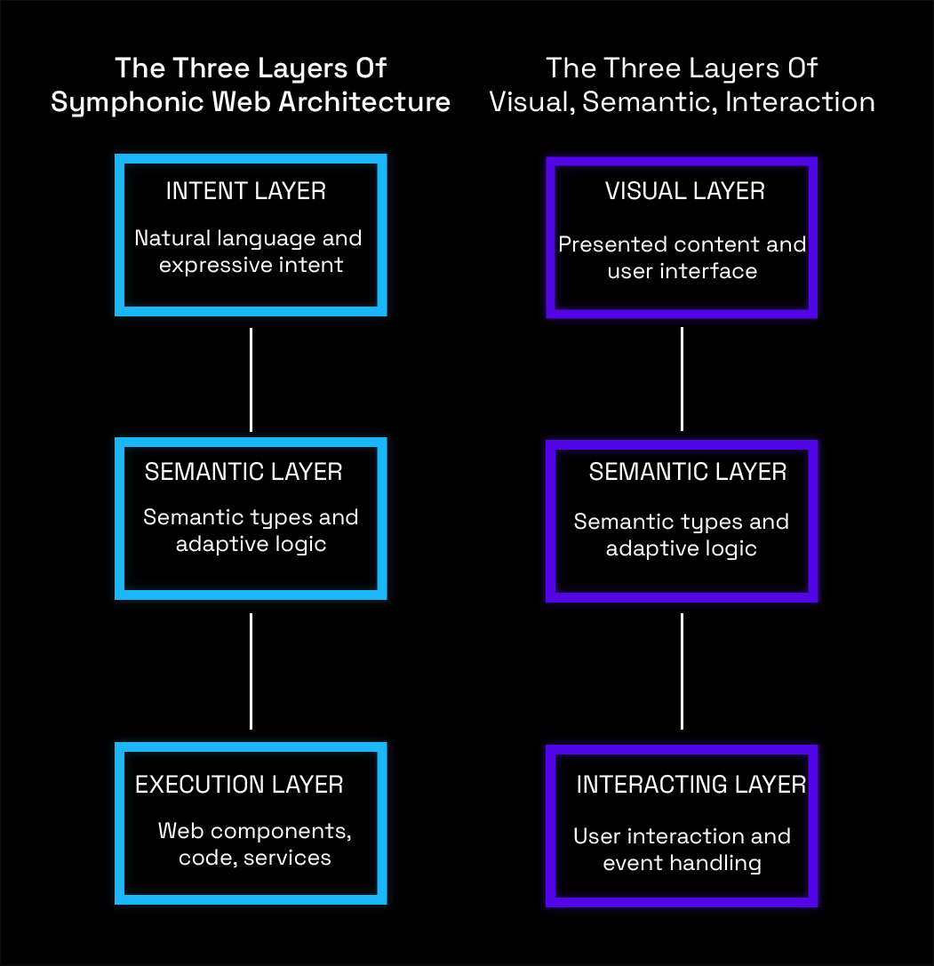 Symphonic Web Architecture diagram showing the relationships between Visual Layer, Semantic Layer, and AI Understanding Layer